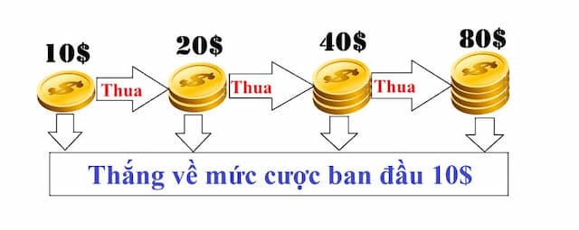 cách đánh gấp thếp tài xỉu